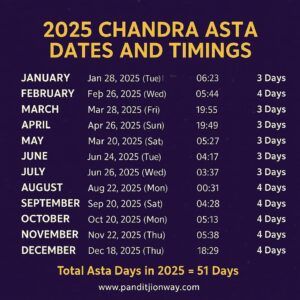 Read more about the article 2025 Chandra Asta and Uday Timings | Moon Tara Asta Calendar